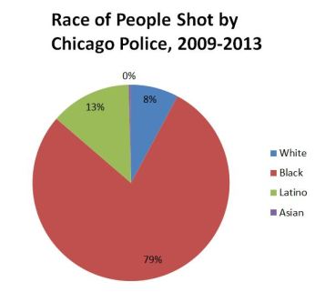 online-law-enforcement-degree-chicago-police-brutality